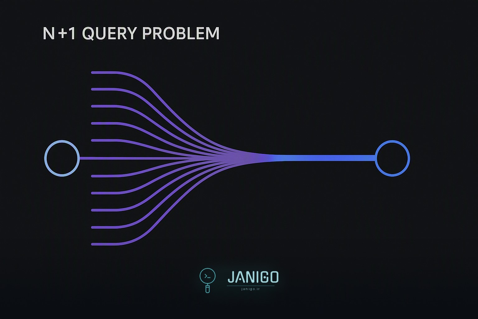 A diagram illustrating the N+1 query problem, showing a single request triggering multiple database queries, compared to a single optimized query using JOINs.